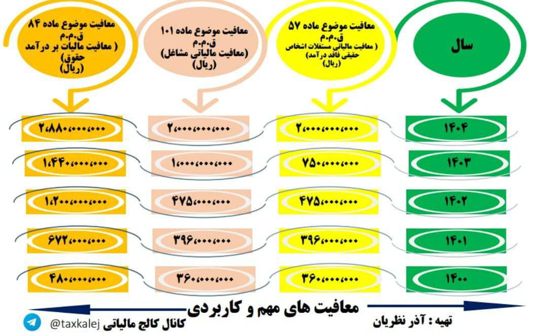 معافیت های مهم و کاربردی سال 1404